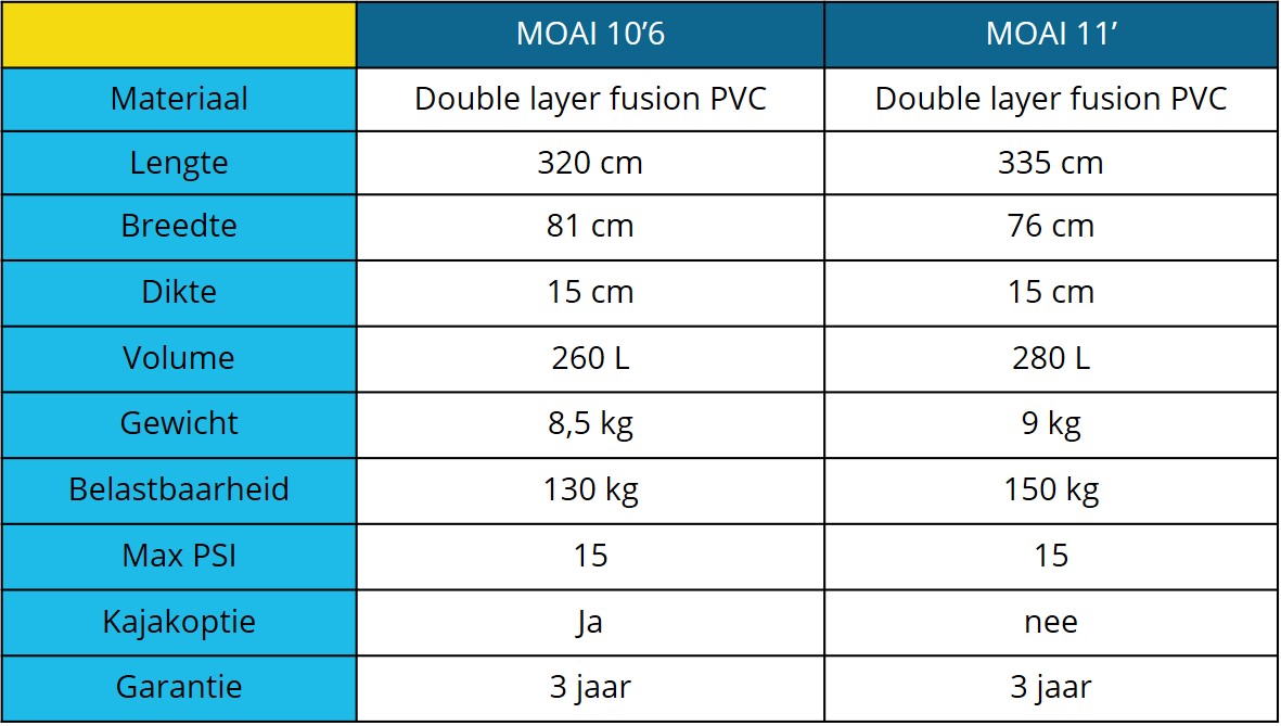 MOAI 10'6 vs MOAI 11 blog