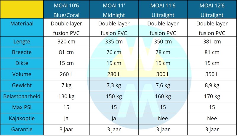 MOAI Ultralight Edition SUP boards vergelijking